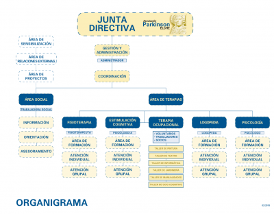 Organigrama-asociacion-parkinson-elche