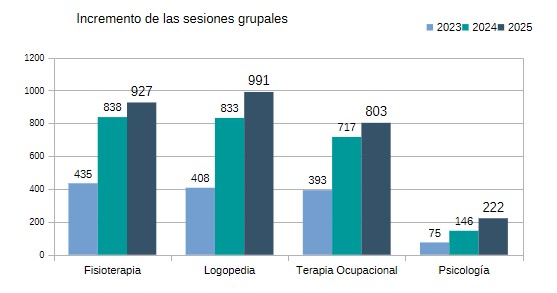 Incremento sesiones grupales en 2025 Resultados por áreas en 2025 (memoria de actividades Asociación Parkinson Elche)