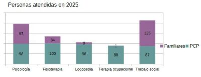 Personas atendidas por los profesionales de la Asociación diferenciadas entre afectados por la enfermedad y familiares