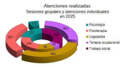 Atenciones realizadas en sesiones grupales y atenciones individuales