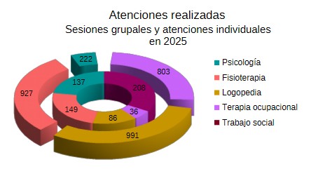 Personas Atendidas en 2025 Atenciones realizadas en sesiones grupales y atenciones individuales